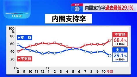 岸田内閣の支持率初めて3割切って過去最低 Jnn世論調査 Tbs News Dig