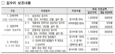 서울시 20년 된 낡은 단독주택 수리비용 최대 1200만원 지원 받는다 네이트 뉴스