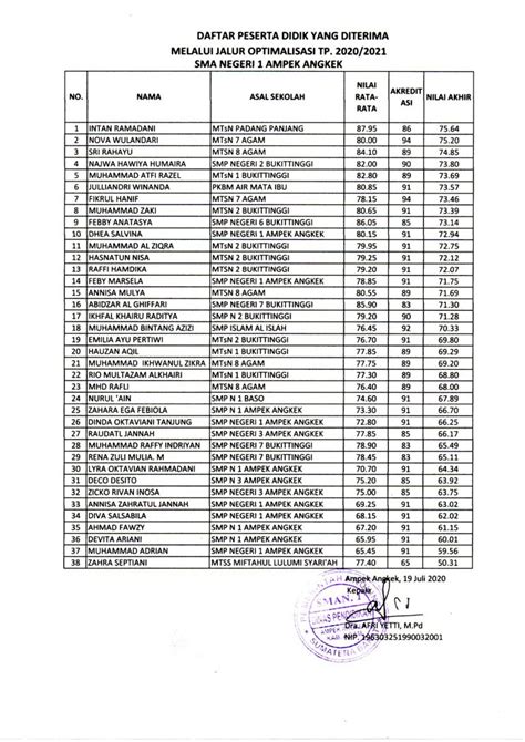 HASIL SELEKSI PESERTA DIDIK JALUR OPTIMALISASI SMAN 1 AMPEK ANGEK TP