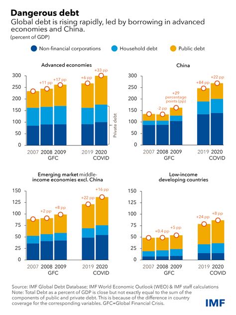 Global Debt Is More Than 300 Trillion Why Does It Matter World