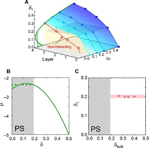 Layer Dependence Of Doping Concentration Around The Interface A Download Scientific Diagram