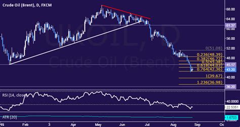 Crude Oil Daily August