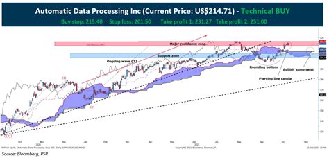 Technical Pulse Automatic Data Processing Inc Stocksbnb