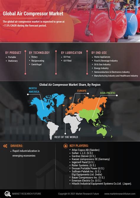 Air Compressor Market Size Share Trends Report 2032 Industry Growth Analysis