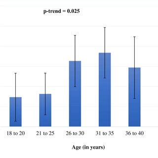 Prevalence Confidence Interval Of Hcv Seropositivity With Age