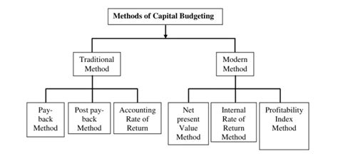 What Is Capital Budgeting Meaning Definitions Scope Process 6 Methods