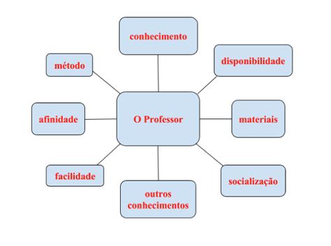 O Que Caracteriza Um Bom Professor Particular Profes