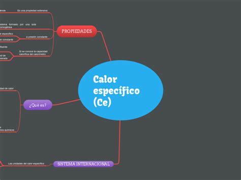 Biodiversidad Y Desarrollo Sostenible Mind Map