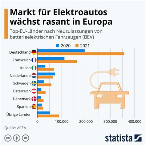 Infografik Markt F R Elektroautos W Chst Rasant In Europa Statista