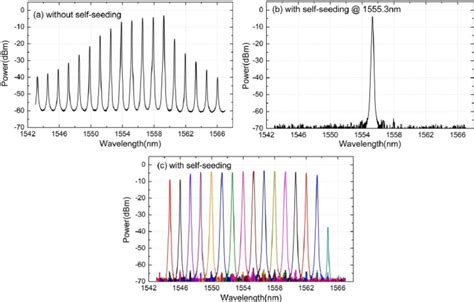 A Original Output Spectrum Of Mlm Fp Ld Operated At Ma In The