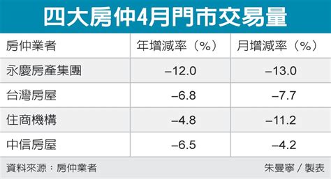 房市降溫 4月交易量衰退 區域情報站 房市新訊 房地產