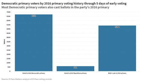 Early Voting Day 5 Most Gop Voters Skipped The 2016 Republican