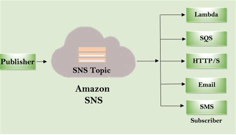 Answer Guruji(8800765185): What is SNS in AWS?