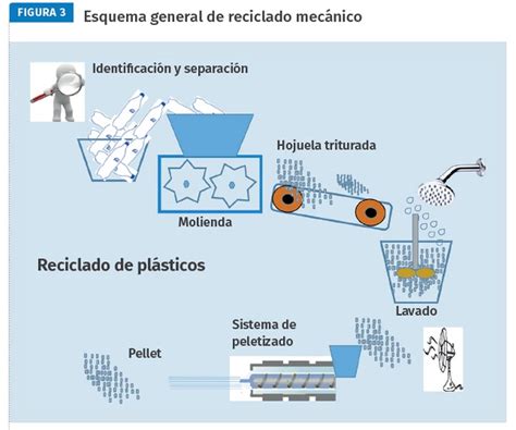 Qué es y cómo funciona el reciclaje mecánico de plásticos Plastics