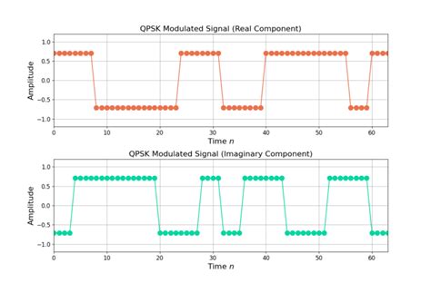 Building A Psk And Qam Modulator In Python Wave Walker Dsp