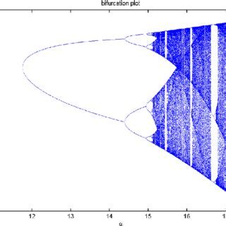 A Bifurcation Diagram Of System Showing Flip Bifurcation When