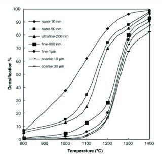 Relationship Between Sintering Temperature And Sintering