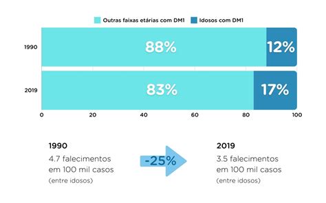 Cada Vez Mais Idosos Vivem Diabetes Tipo 1 E A Expectativa De