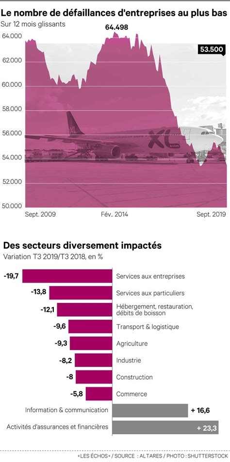 Les défaillances d entreprises au plus bas depuis 2007 Les Echos