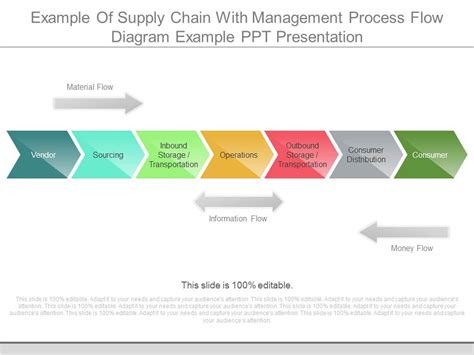 Supply Chain Management Process Flow Chart