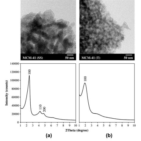 Tem Images And Low Angle Xrd Patterns Of Mcm Mesoporous Silica