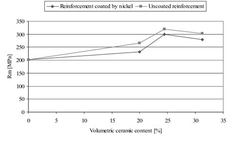 The Influence Of Ceramic Phase Content Of The Tensile Strength Of Download Scientific Diagram