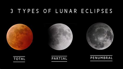 Lunar Eclipse Explained Youtube