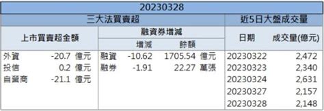 【籌碼k晨報】「這檔」看好今年營運 股價連四個交易日收紅