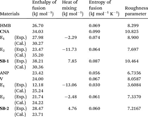 Heat Of Fusion Entropy Of Fusion And Roughness Parameter Of Starting