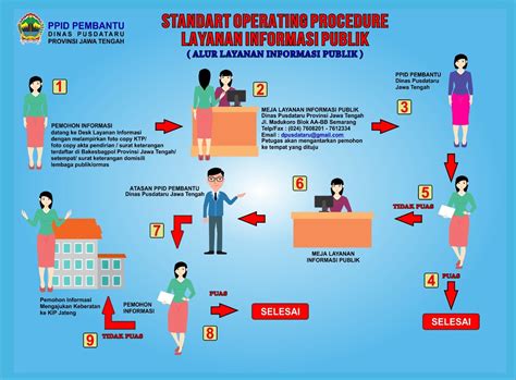 Alur Pelayanan Informasi Publik Kecamatan Losari