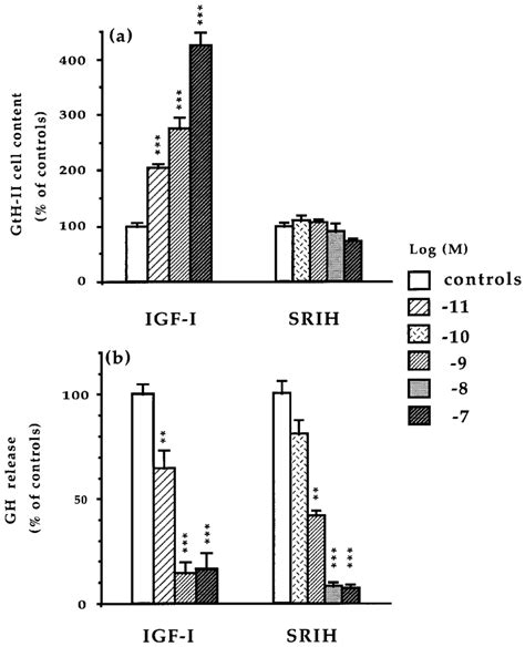 Comparative Effects Of Igf I And Srih On A Gth Ii Cell Content And