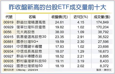 逾378萬名受益人賺飽飽 34檔台股etf寫新高 日報 工商時報