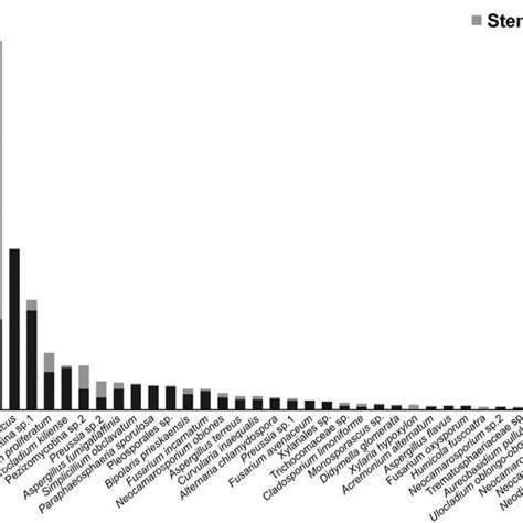 Relative Abundance Of Endophytic Fungi In The Stem And Root Tissues Of