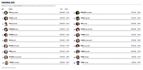 Rappler On Twitter PHVoteResults Partial Unofficial Results Based