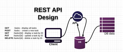 Building Restful Api In Laravel Start Here Maxoffsky