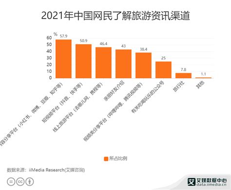 旅游行业数据分析：2021年中国579网民通过内容分享平台了解旅游资讯数据分析旅游网民新浪新闻