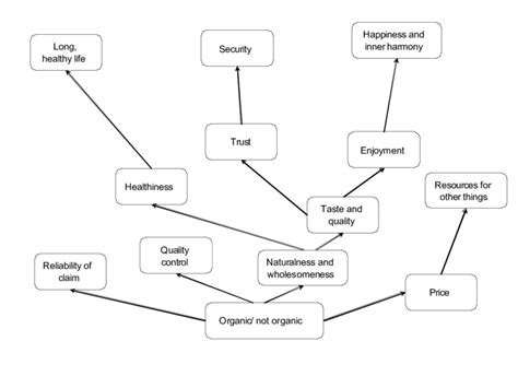 Hierarchical Value Map For Organic Not Organic Links German