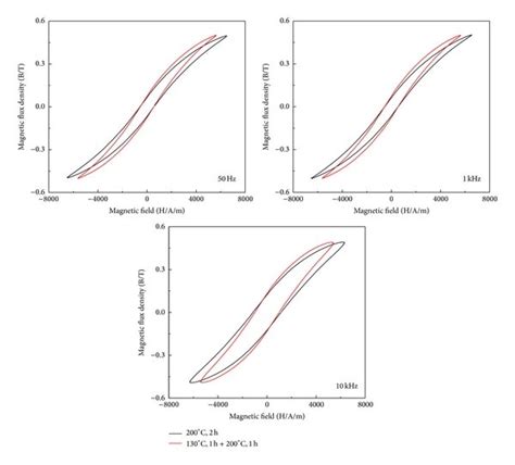 Magnetic Hysteresis Loops Of Smcs At Different Frequencies Download