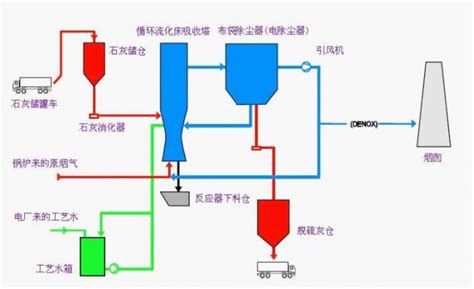 循环流化床干法半干法烟气脱硫工艺流程及技术原理介绍 埃尔派环保脱硫剂粉碎设备厂家