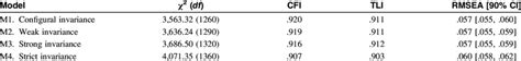 Multigroup Invariance Of The Measurement Model Across Gender Download