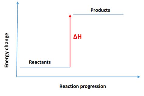 Energy Level Process Diagrams Draw A Neat Labeled Energy Lev