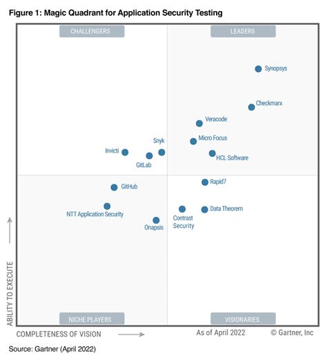 Gartner Magic Quadrant For Application Security Testing Ast