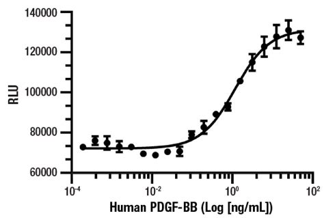 Human PDGF BB Recombinant Protein Cell Signaling Technology