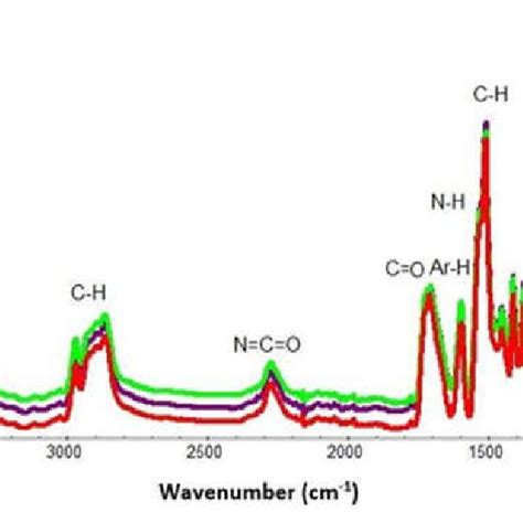 Comparison Of Fourier Transform Infrared Ftir Spectra Of Samples