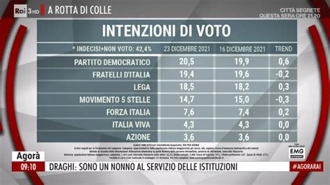 Emg Sondaggio Politico Elettorale Sulle Intenzioni Di Voto Degli