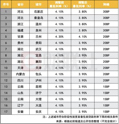 11月103城主流首套房贷利率再降至409《财经》客户端