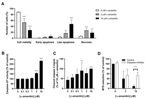 Toxins Free Full Text Unraveling Hematotoxicity Of α Amanitin In