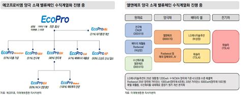 에코프로비엠엘앤에프 양극소재 밸류체인 수직계열화