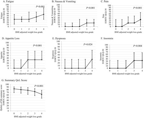 Relationship Between Body Mass Index Bmi ‐adjusted Weight Loss Grades