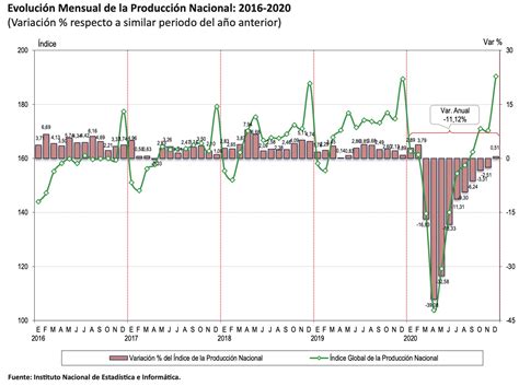 Economía Peruana Cayó 1112 En El 2020 Eyng